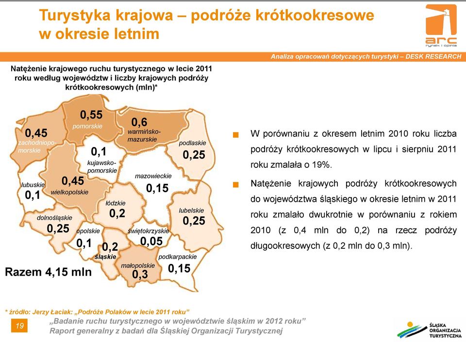 0,1 łódzkie śląskie 0,2 0,2 0,6 mazowieckie świętokrzyskie małopolskie 0,3 0,15 0,05 podlaskie 0,25 lubelskie 0,25 podkarpackie 0,15 W porównaniu z okresem letnim 2010 roku liczba podróży