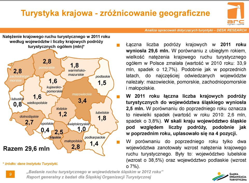 łódzkie 1,2 2,5 1,8 mazowieckie świętokrzyskie małopolskie 2,8 3,4 1,0 podlaskie 1,5 lubelskie 1,8 podkarpackie 1,4 Analiza opracowań dotyczących turystyki DESK RESEARCH Łączna liczba podróży