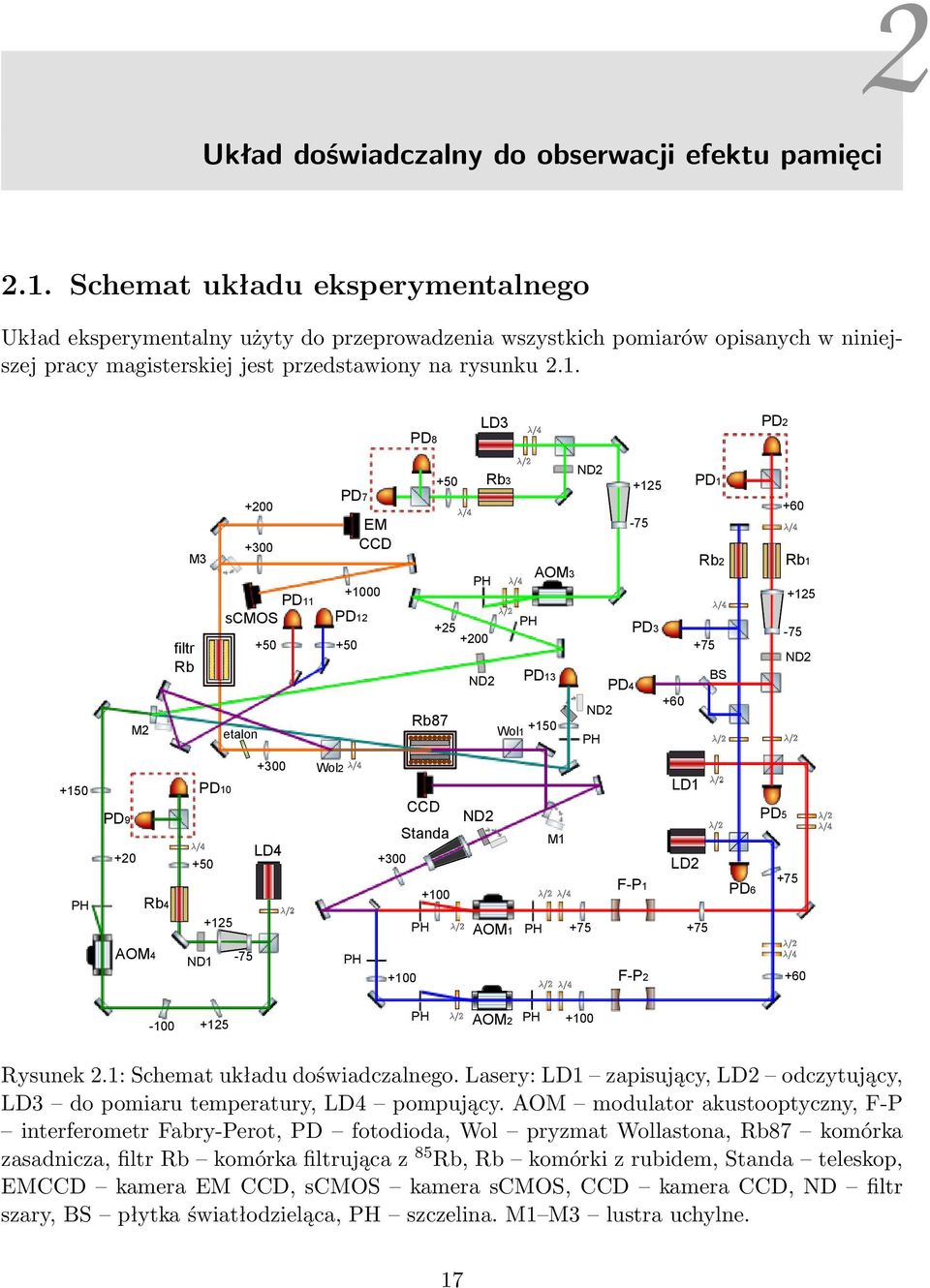 PD8 LD3 PD2 M2 M3 filtr Rb +200 +300 PD11 scmos +50 etalon PD7 PD12 EM CCD +1000 +50 +50 Rb3 ND2 +125-75 PH AOM3 +25 +200 PH PD3 ND2 PD13 PD4 Rb87 +60 ND2 +150 Wol1 PH PD1 Rb2 +75 BS +60 Rb1 +125-75