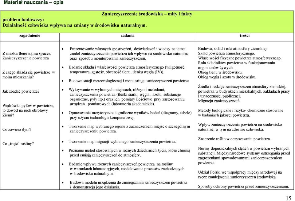 Prezentowanie własnych spostrzeżeń, doświadczeń i wiedzy na temat źródeł zanieczyszczenia powietrza ich wpływu na środowisko naturalne oraz sposobu monitorowania zanieczyszczeń.