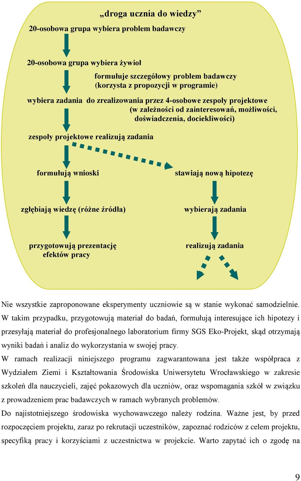 hipotezę zgłębiają wiedzę (różne źródła) wybierają zadania przygotowują prezentację efektów pracy realizują zadania Nie wszystkie zaproponowane eksperymenty uczniowie są w stanie wykonać samodzielnie.