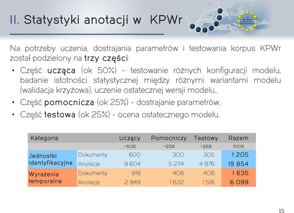 Część pomocnicza (ok 25%) - dostrajanie parametrów, Część testowa (ok 25%) - ocena ostatecznego modelu.