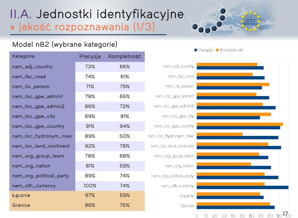 nam_loc_gpe_country nam_loc_hydronym_river 89% 50% nam_loc_hydronym_river nam_loc_land_continent 92% 78% nam_loc_land_continent nam_org_group_team 78% 68% nam_org_group_team nam_org_nation 81% 59%