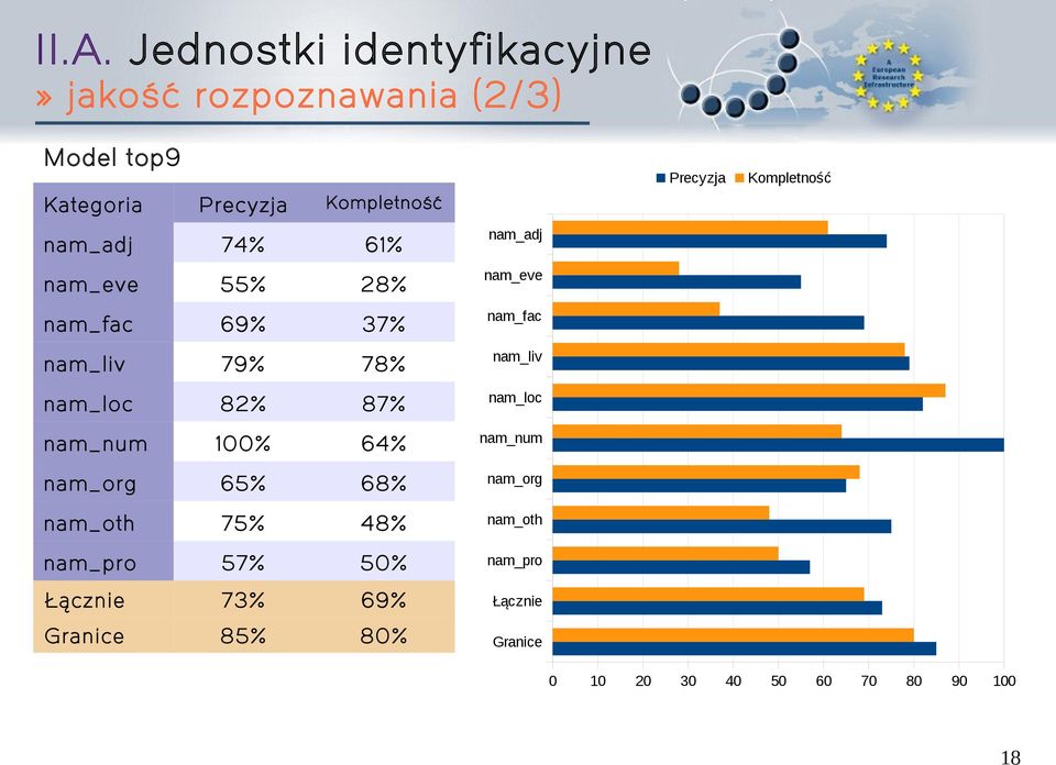 nam_liv nam_loc 82% 87% nam_loc nam_num 100% 64% nam_num nam_org 65% 68% nam_org nam_oth 75% 48% nam_oth