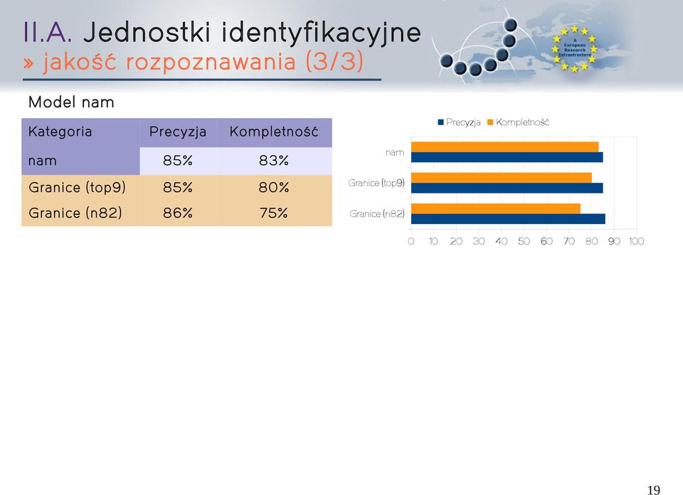 Granice (top9) 85% 80% Granice (top9) Granice (n82) 86% 75%