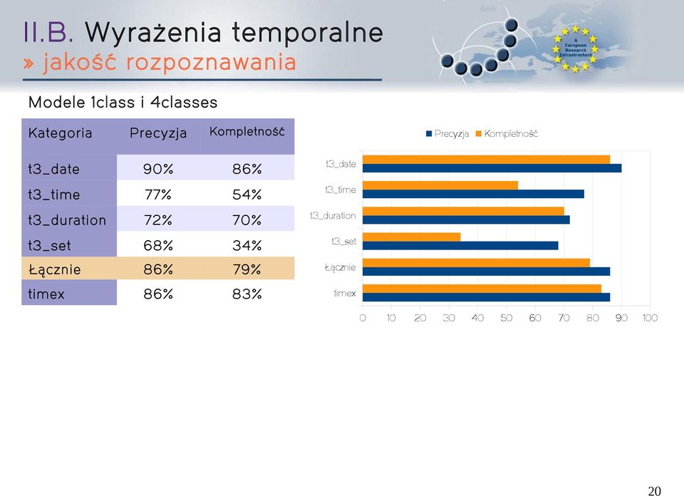 t3_duration 72% 70% t3_duration t3_set 68% 34% t3_set Łącznie 86% 79%