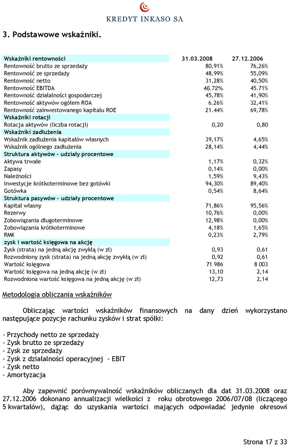 71% Rentowność działalności gospodarczej 45,78% 41,90% Rentowność aktywów ogółem ROA 6.26% 32,41% Rentowność zainwestowanego kapitału ROE 21.