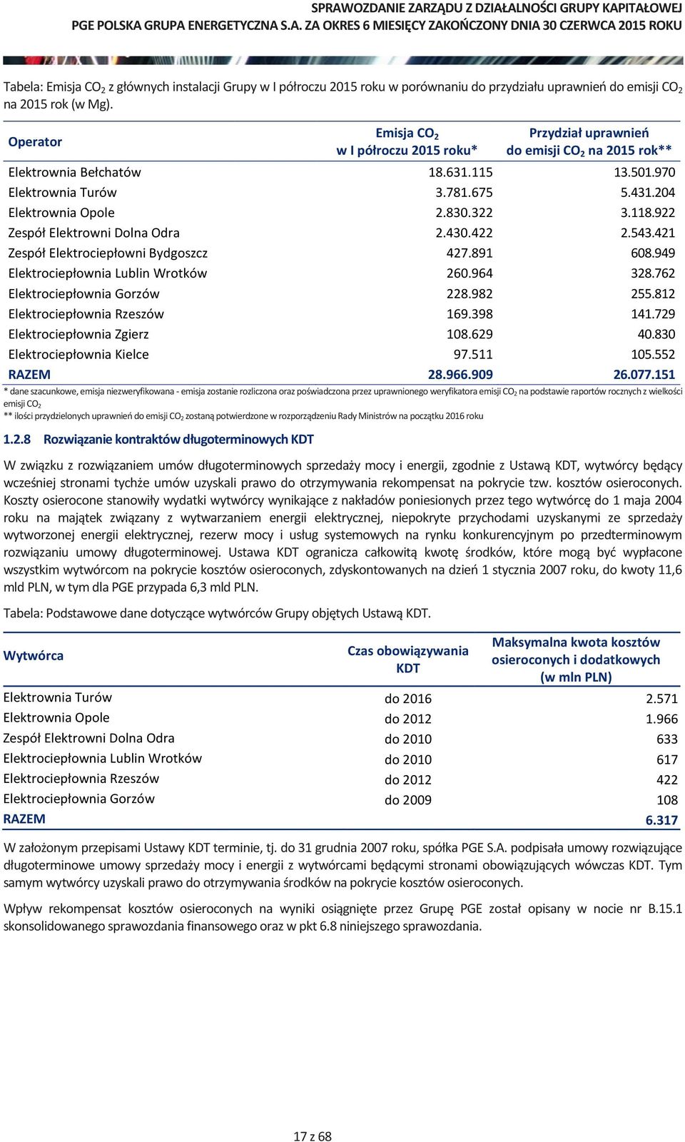 322 3.118.922 Zespół Elektrowni Dolna Odra 2.430.422 2.543.421 Zespół Elektrociepłowni Bydgoszcz 427.891 608.949 Elektrociepłownia Lublin Wrotków 260.964 328.762 Elektrociepłownia Gorzów 228.982 255.