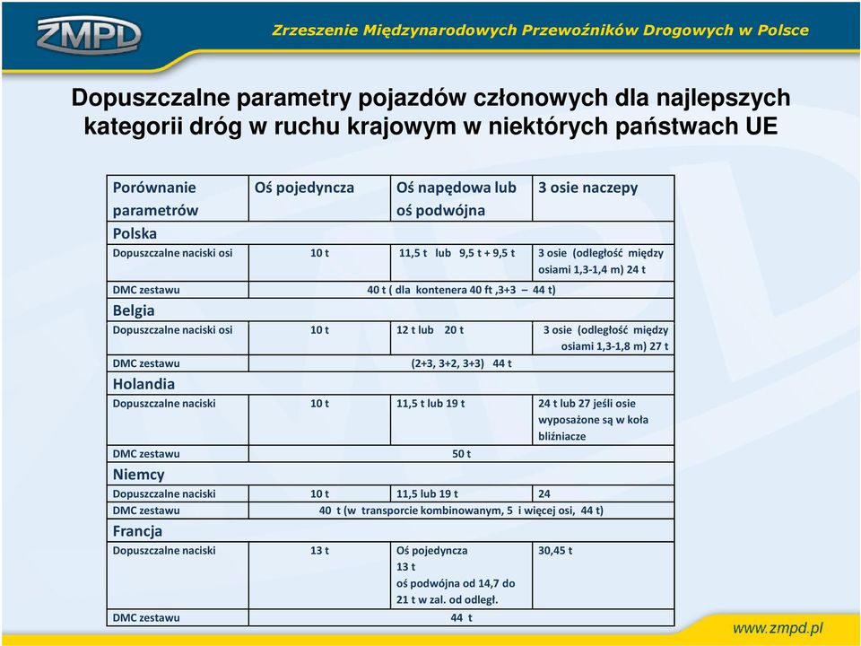 lub 20 t 3 osie (odległość między osiami 1,3-1,8 m) 27 t DMC zestawu (2+3, 3+2, 3+3) 44 t Holandia Dopuszczalne naciski 10 t 11,5 t lub 19 t 24 t lub 27 jeśli osie wyposażone są w koła bliźniacze DMC