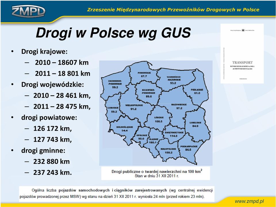 28461 km, 2011 28 475 km, drogi powiatowe: