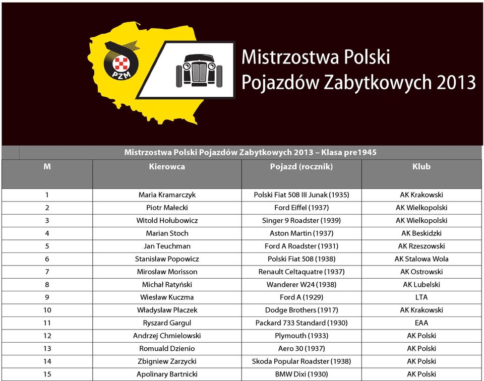 irosław orisson Renault Celtaquatre (1937) AK Ostrowski 8 ichał Ratyński Wanderer W24 (1938) AK Lubelski 9 Wiesław Kuczma Ford A (1929) LTA 10 Władysław Płaczek Dodge Brothers (1917) AK Krakowski 11