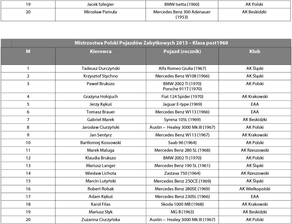 Jerzy Kękuś Jaguar E-type (1969) EAA 6 Tomasz Brauer ercedes Benz W113 (1966) EAA 7 Gabriel arek Syrena 105L (1969) AK Beskidzki 8 Jarosław Ciurzyński Austin Healey 3000 k III (1967) AK Polski 9 Jan