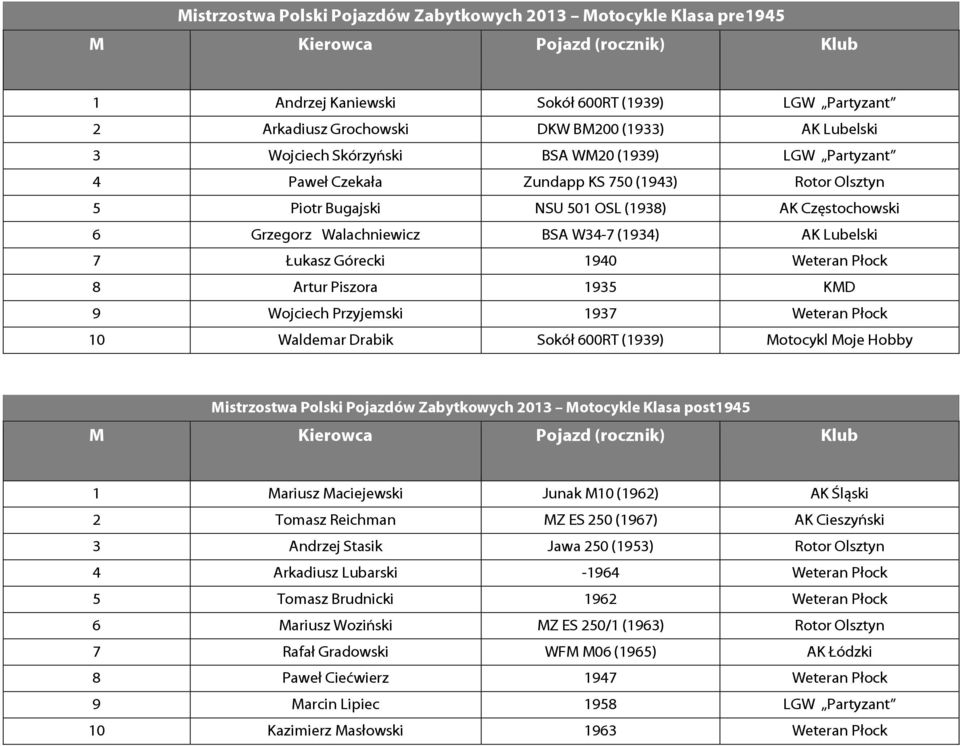 Górecki 1940 Weteran Płock 8 Artur Piszora 1935 KD 9 Wojciech Przyjemski 1937 Weteran Płock 10 Waldemar Drabik Sokół 600RT (1939) otocykl oje Hobby istrzostwa Polski Pojazdów Zabytkowych 2013