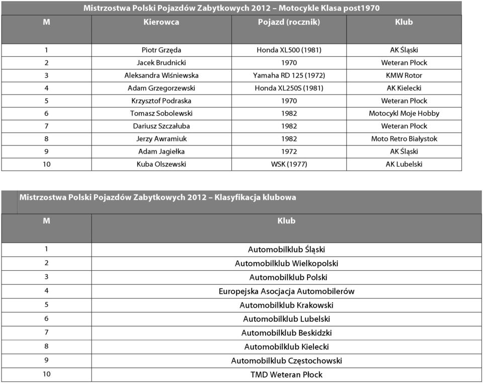 1982 oto Retro Białystok 9 Adam Jagiełka 1972 AK Śląski 10 Kuba Olszewski WSK (1977) AK Lubelski istrzostwa Polski Pojazdów Zabytkowych 2012 Klasyfikacja klubowa Klub 1 Automobilklub Śląski 2