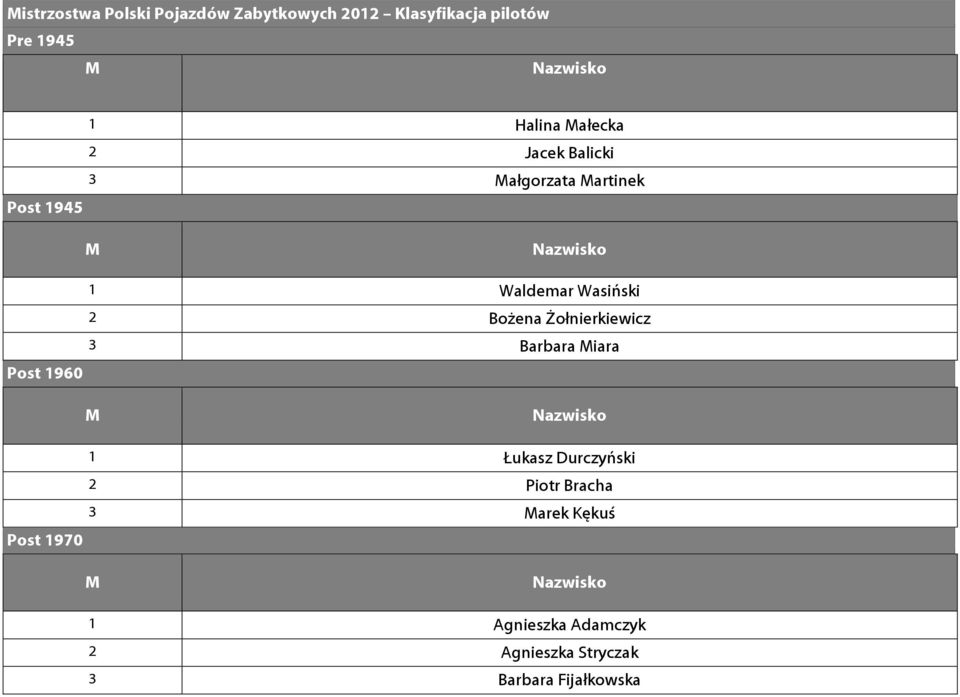 Wasiński 2 Bożena Żołnierkiewicz 3 Barbara iara Nazwisko Post 1970 1 Łukasz Durczyński 2