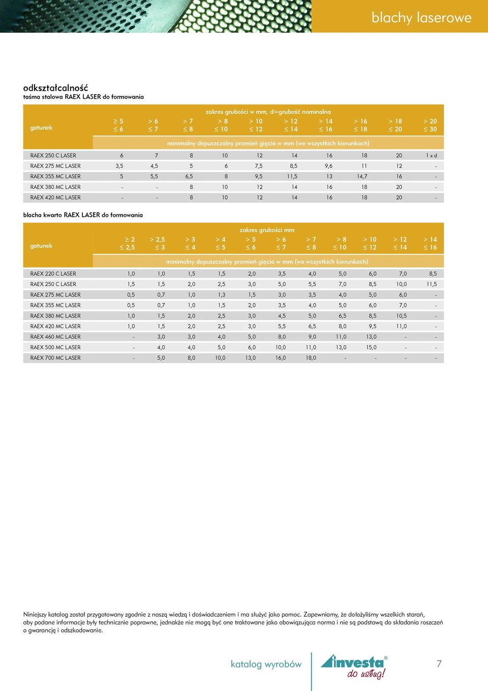 14,7 16 - RAEX 380 MC LASER - - 8 10 12 14 16 18 20 - RAEX 420 MC LASER - - 8 10 12 14 16 18 20 - blacha kwarto RAEX LASER do formowania zakres grubości mm 2 2,5 > 2,5 3 > 3 4 > 4 5 > 5 6 > 6 7 > 7 8