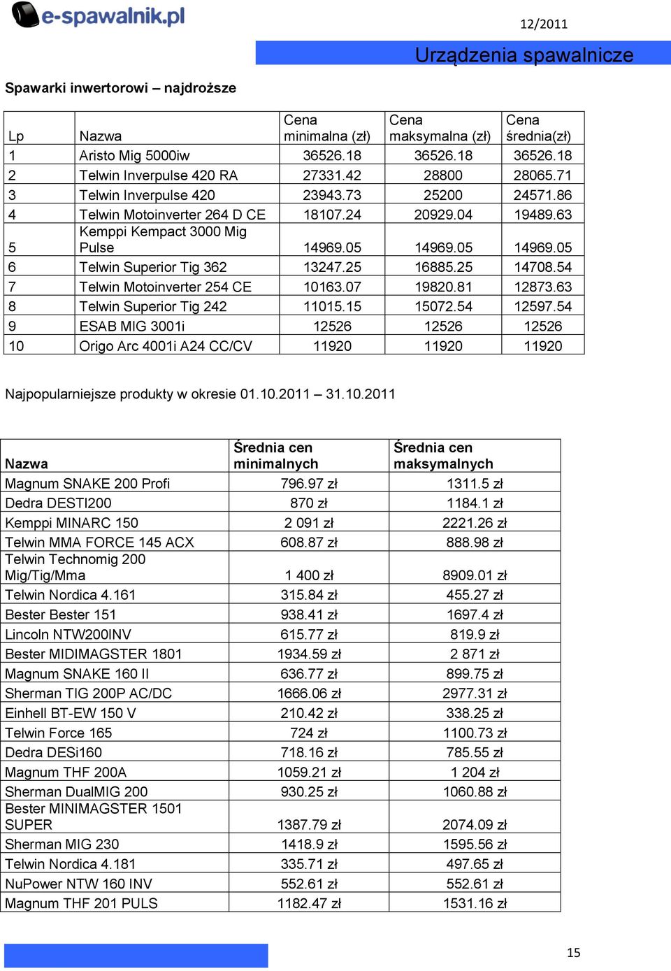 05 14969.05 6 Telwin Superior Tig 362 13247.25 16885.25 14708.54 7 Telwin Motoinverter 254 CE 10163.07 19820.81 12873.63 8 Telwin Superior Tig 242 11015.15 15072.54 12597.