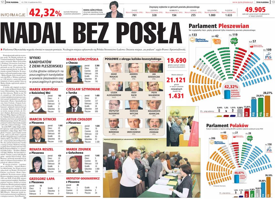 GOŁUCHÓW Marek Zdunek (PSL) 1.080 Marcin Sitnicki(PO) 1.633 49.905 osób jest uprawnionych do głosowania w naszym powiecie : Platforma Obywatelska wygrała również w naszym powiecie.