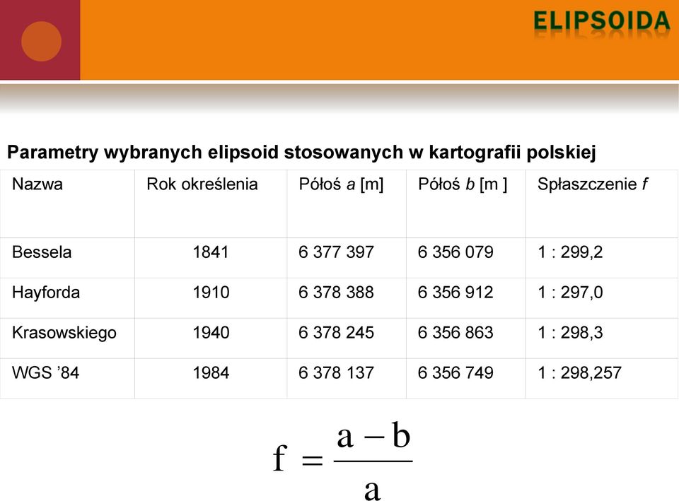 356 079 1 : 299,2 Hayforda 1910 6 378 388 6 356 912 1 : 297,0 Krasowskiego