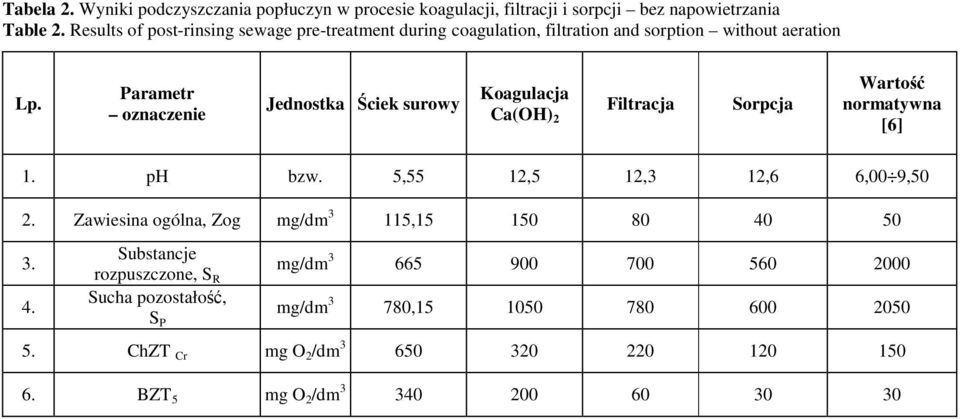 Parametr oznaczenie Jednostka Ściek surowy Koagulacja Ca(OH) 2 Filtracja Sorpcja Wartość normatywna [6] 1. ph bzw. 5,55 12,5 12,3 12,6 6,00 9,50 2.