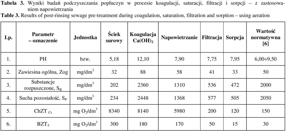 Parametr oznaczenie Jednostka Ściek surowy Koagulacja Ca(OH) 2 Napowietrzanie Filtracja Sorpcja Wartość normatywna [6] 1. PH bzw. 5,18 12,10 7,90 7,75 7,95 6,00 9,50 2.