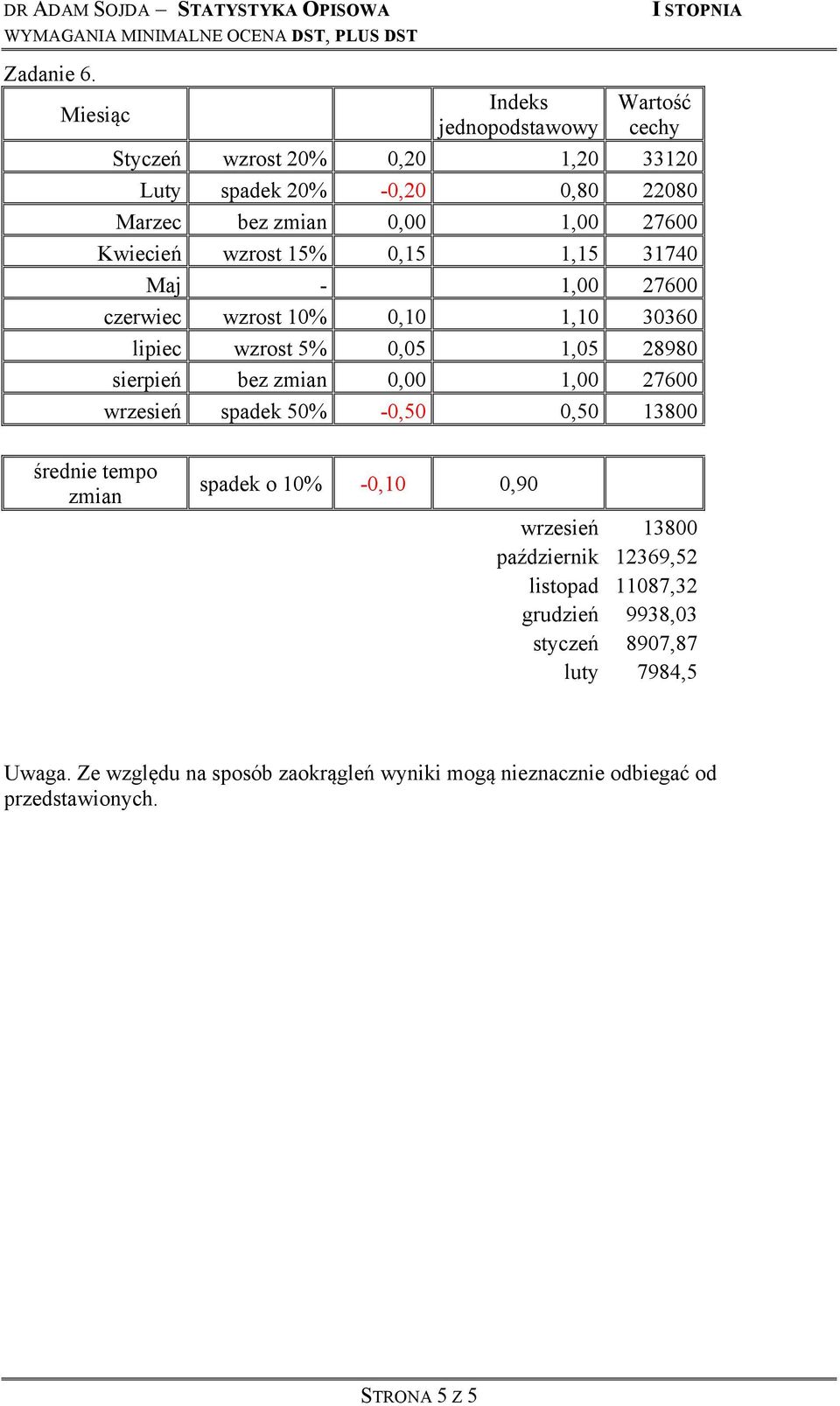 Kweceń wzrot 15% 0,15 1,15 31740 Maj - 1,00 7600 czerwec wzrot 10% 0,10 1,10 30360 lpec wzrot 5% 0,05 1,05 8980 erpeń bez zman 0,00