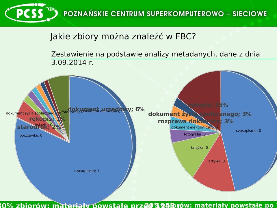 0 starodruk; 2% rękopis; 16% dokument życia społecznego; 3% rozprawa doktorska; 3% dokument elektroniczny; 0