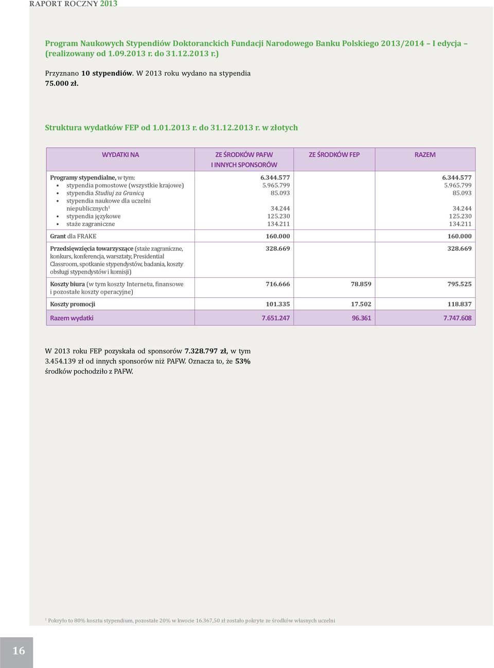 ku wydano na stypendia 75.000 zł. Struktura wydatków FEP od 1.01.2013 r.