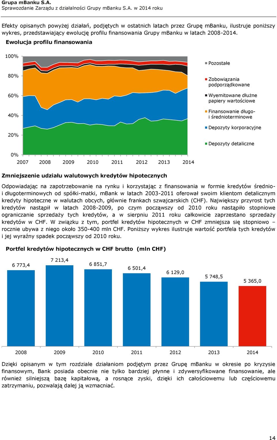 detaliczne 0% 2007 2008 2009 2010 2011 2012 2013 2014 Zmniejszenie udziału walutowych kredytów hipotecznych Odpowiadając na zapotrzebowanie na rynku i korzystając z finansowania w formie kredytów