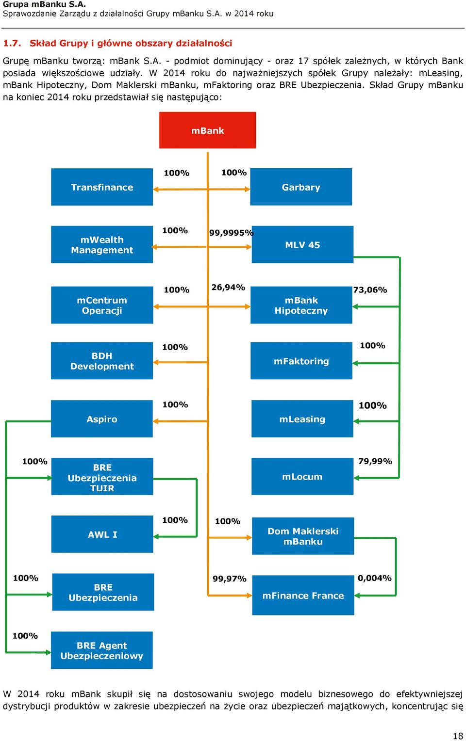 Skład Grupy mbanku na koniec 2014 roku przedstawiał się następująco: mbank 100% 100% Transfinance Garbary mwealth Management 100% 99,9995% MLV 45 mcentrum Operacji 100% 26,94% mbank Hipoteczny 73,06%