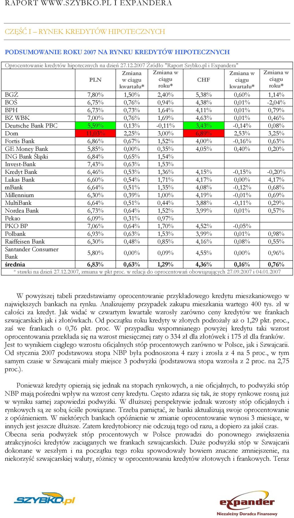 BPH 6,73% 0,73% 1,64% 4,11% 0,01% 0,79% BZ WBK 7,00% 0,76% 1,69% 4,63% 0,01% 0,46% Deutsche Bank PBC 5,59% 0,13% -0,11% 3,43% -0,14% 0,08% Dom 11,03% 2,25% 3,00% 6,89% 2,53% 3,25% Fortis Bank 6,86%