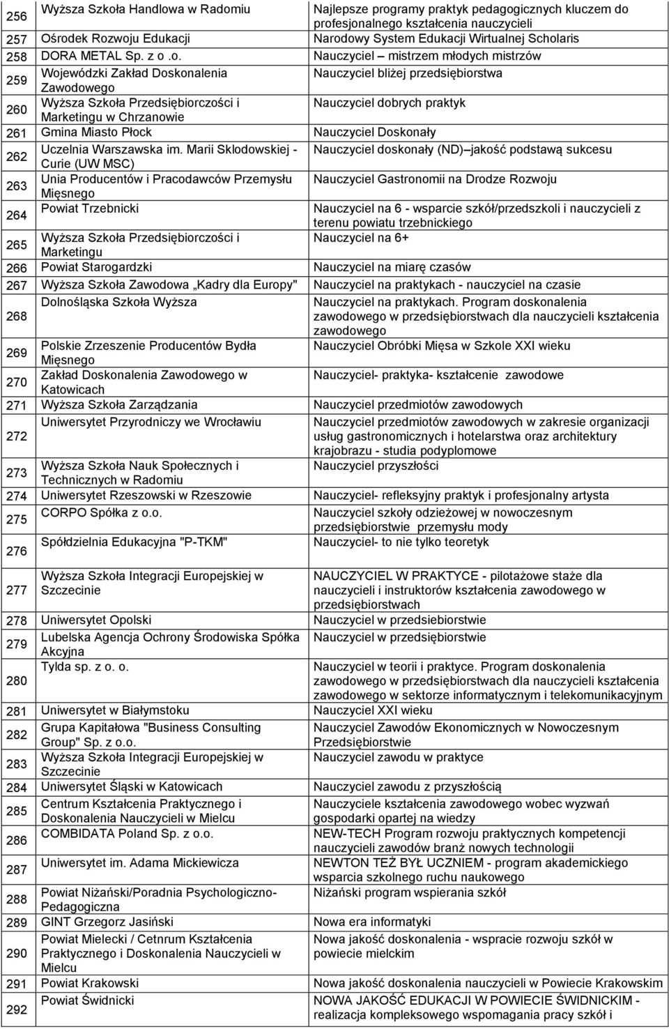 Nauczyciel dobrych praktyk Marketingu w Chrzanowie 261 Gmina Miasto Płock Nauczyciel Doskonały 262 Uczelnia Warszawska im.