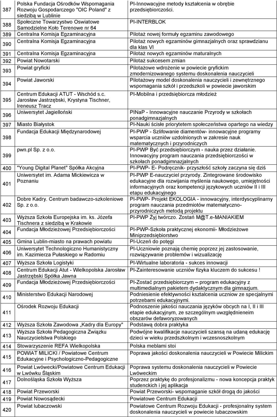 PI-INTERBLOK 389 Centralna Komisja Egzaminacyjna Pilotaż nowej formuły egzaminu zawodowego 390 Centralna Komisja Egzaminacyjna Pilotaż nowych egzaminów gimnazjalnych oraz sprawdzianu dla klas VI 391