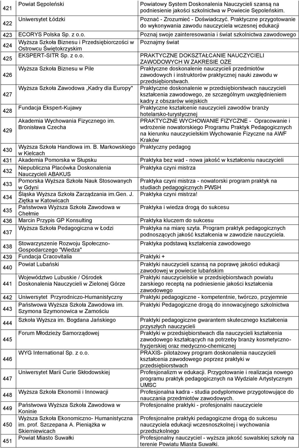 z o.o. PRAKTYCZNE DOKSZTAŁCANIE NAUCZYCIELI ZAWODOWYCH W ZAKRESIE OZE Wyższa Szkoła Biznesu w Pile Praktyczne doskonalenie nauczycieli przedmiotów 426 zawodowych i instruktorów praktycznej nauki