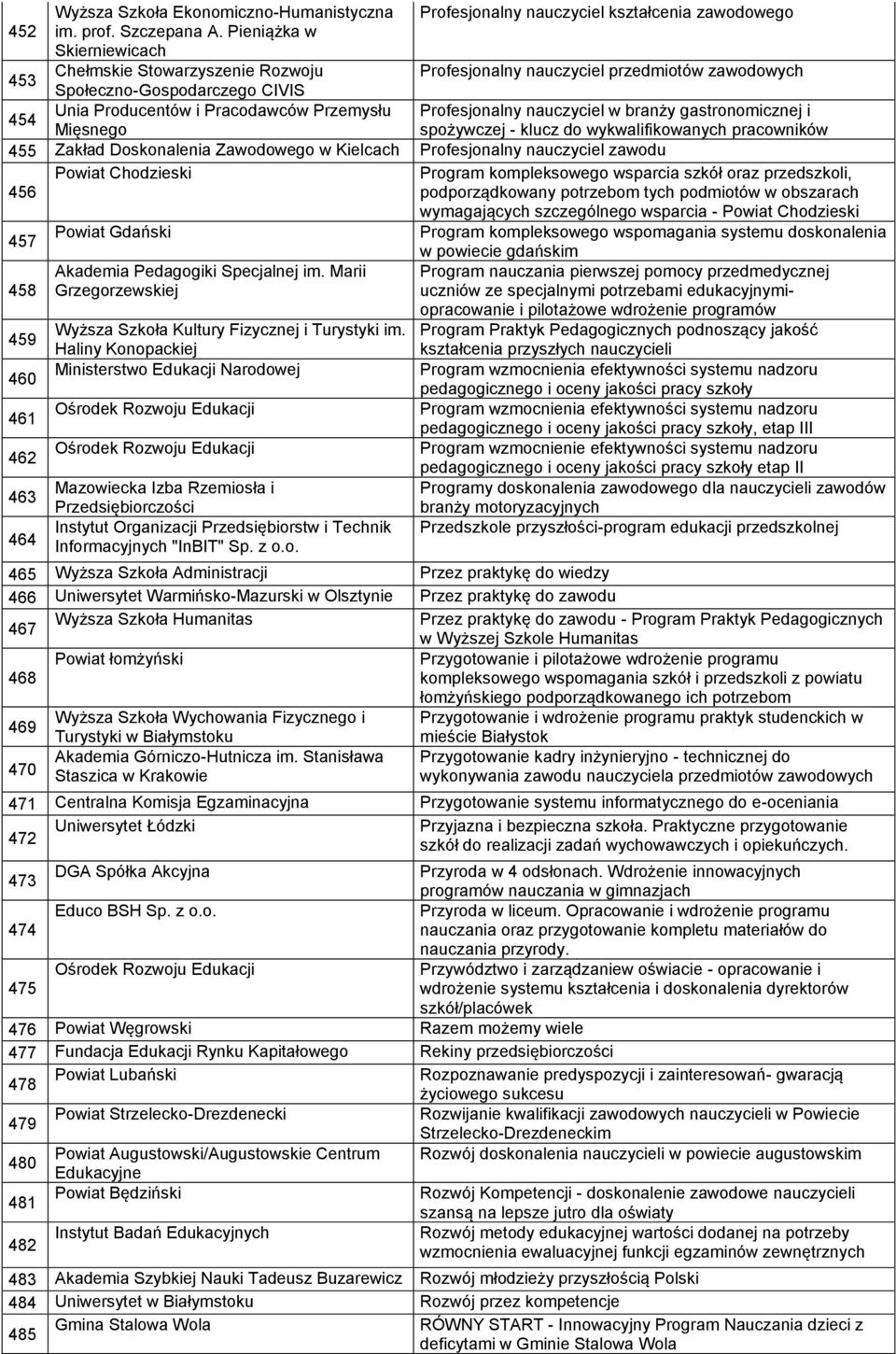 Profesjonalny nauczyciel przedmiotów zawodowych Profesjonalny nauczyciel w branży gastronomicznej i spożywczej - klucz do wykwalifikowanych pracowników 455 Zakład Doskonalenia Zawodowego w Kielcach