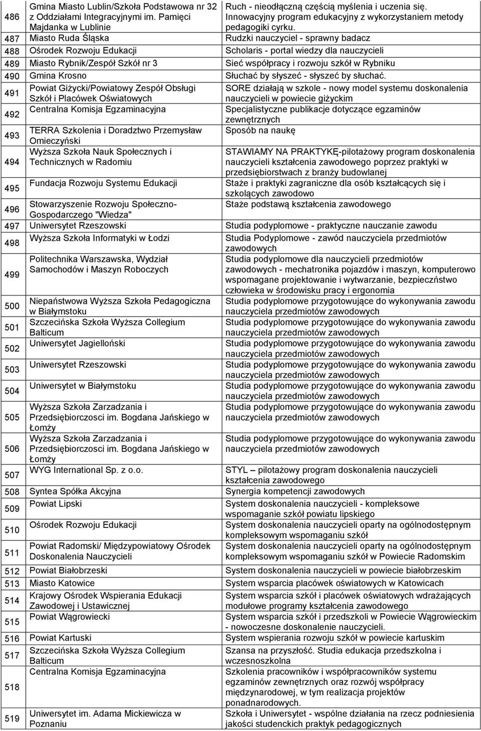 487 Miasto Ruda Śląska Rudzki nauczyciel - sprawny badacz 488 Ośrodek Rozwoju Edukacji Scholaris - portal wiedzy dla nauczycieli 489 Miasto Rybnik/Zespół Szkół nr 3 Sieć współpracy i rozwoju szkół w