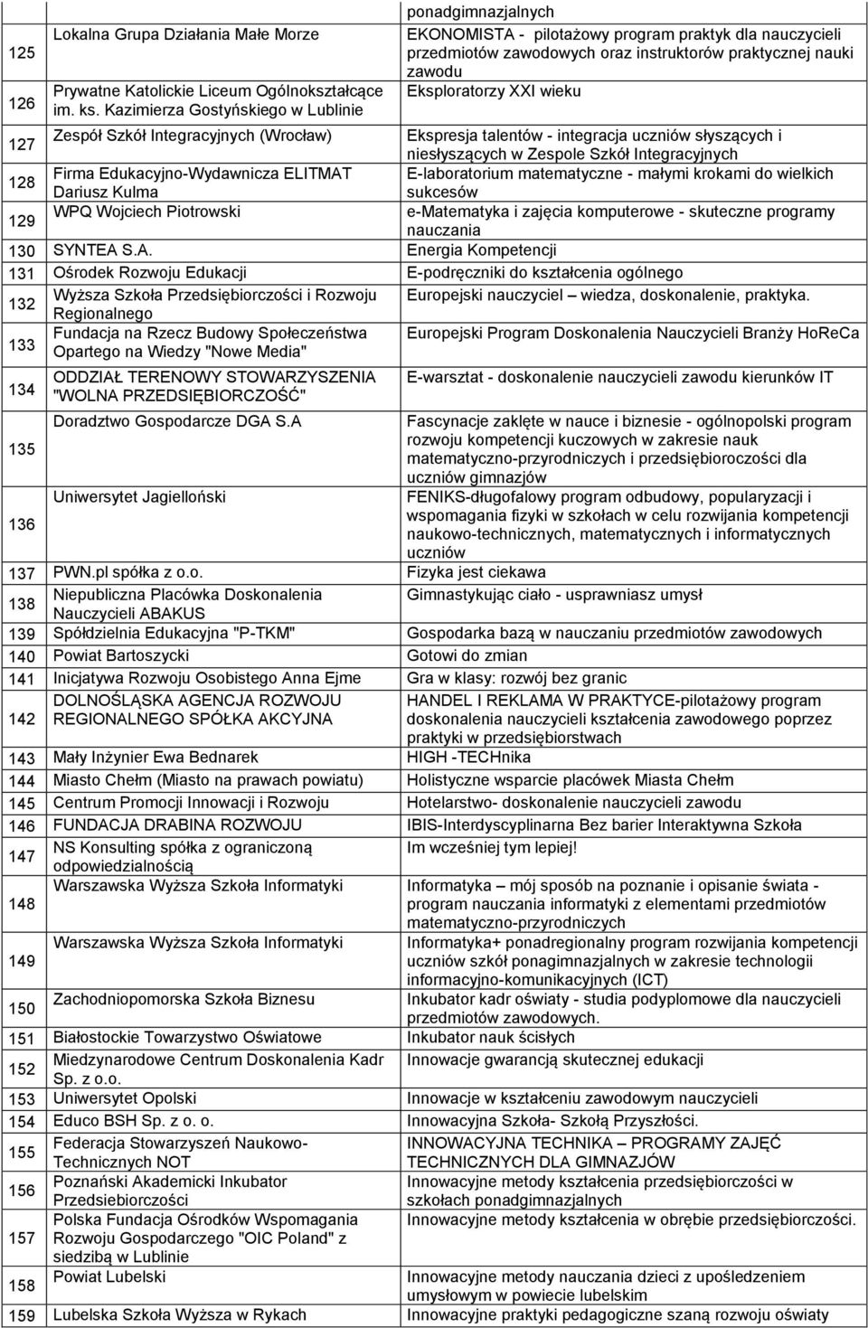 127 Zespół Szkół Integracyjnych (Wrocław) Ekspresja talentów - integracja uczniów słyszących i niesłyszących w Zespole Szkół Integracyjnych 128 Firma Edukacyjno-Wydawnicza ELITMAT E-laboratorium