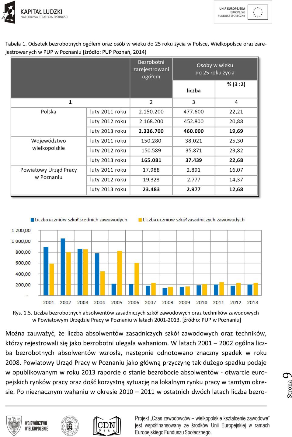 Liczba bezrobotnych absolwentów zasadniczych szkół zawodowych oraz techników zawodowych w Powiatowym Urzędzie Pracy w Poznaniu w latach 2001-2013.