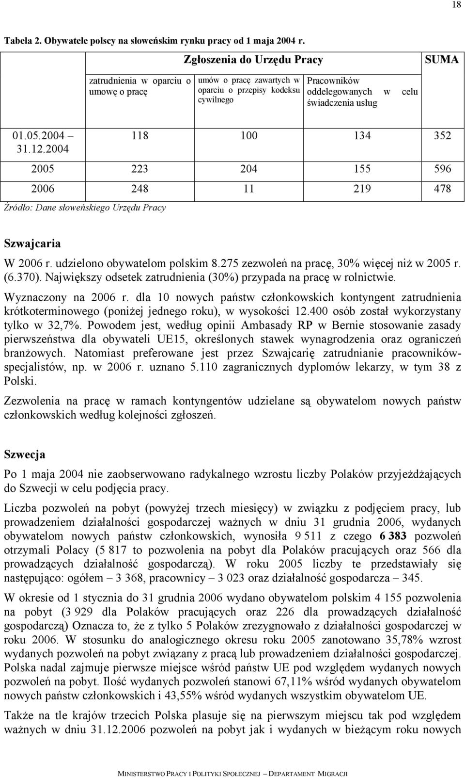 12.2004 118 100 134 352 2005 223 204 155 596 2006 248 11 219 478 Źródło: Dane słoweńskiego Urzędu Pracy Szwajcaria W 2006 r. udzielono obywatelom polskim 8.