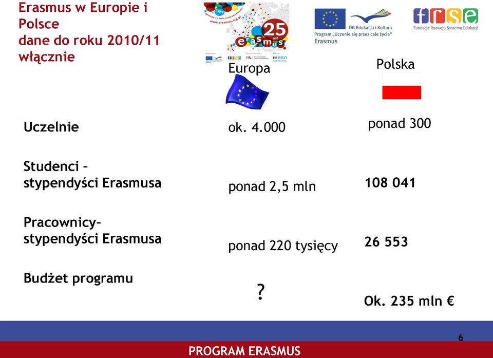 000 ponad 300 Studenci stypendyści Erasmusa Pracownicy