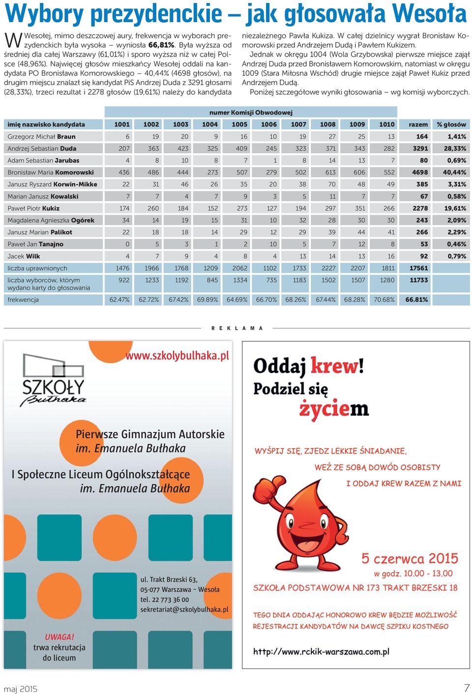 Najwięcej głosów mieszkańcy Wesołej oddali na kandydata PO Bronisława Komorowskiego 40,44% (4698 głosów), na drugim miejscu znalazł się kandydat PiS Andrzej Duda z 3291 głosami (28,33%), trzeci