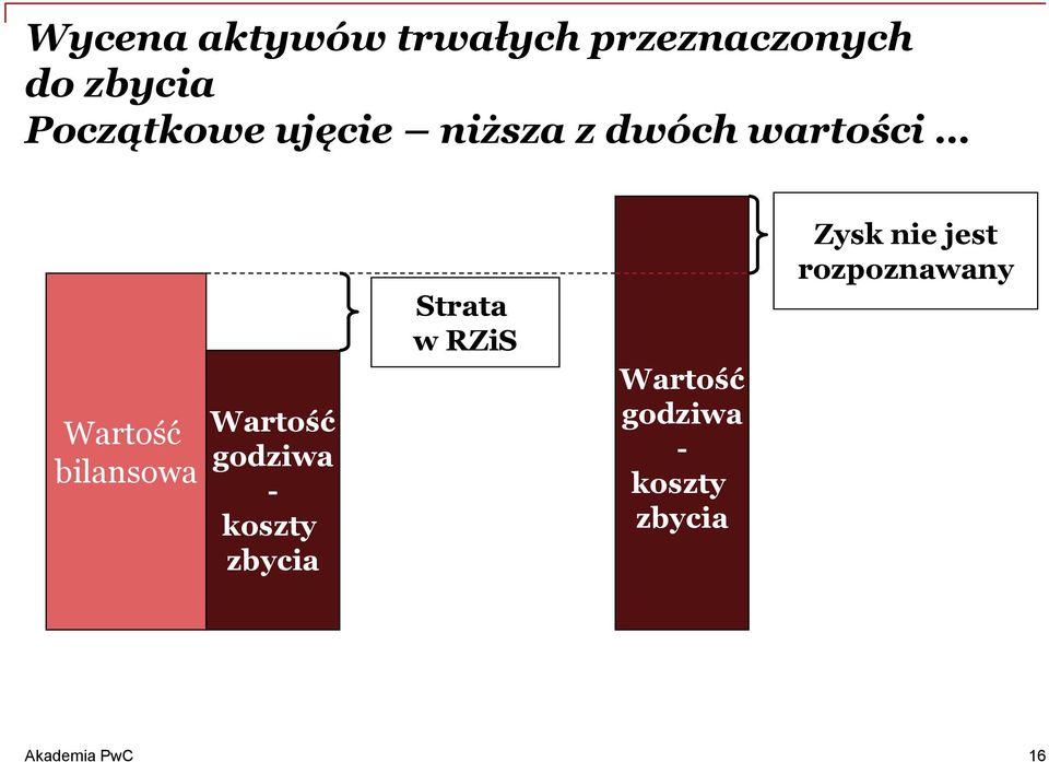 bilansowa Wartość godziwa - koszty zbycia Strata w