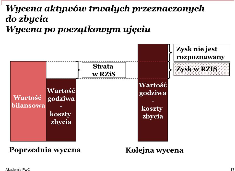 zbycia Strata w RZiS Wartość godziwa - koszty zbycia Zysk nie