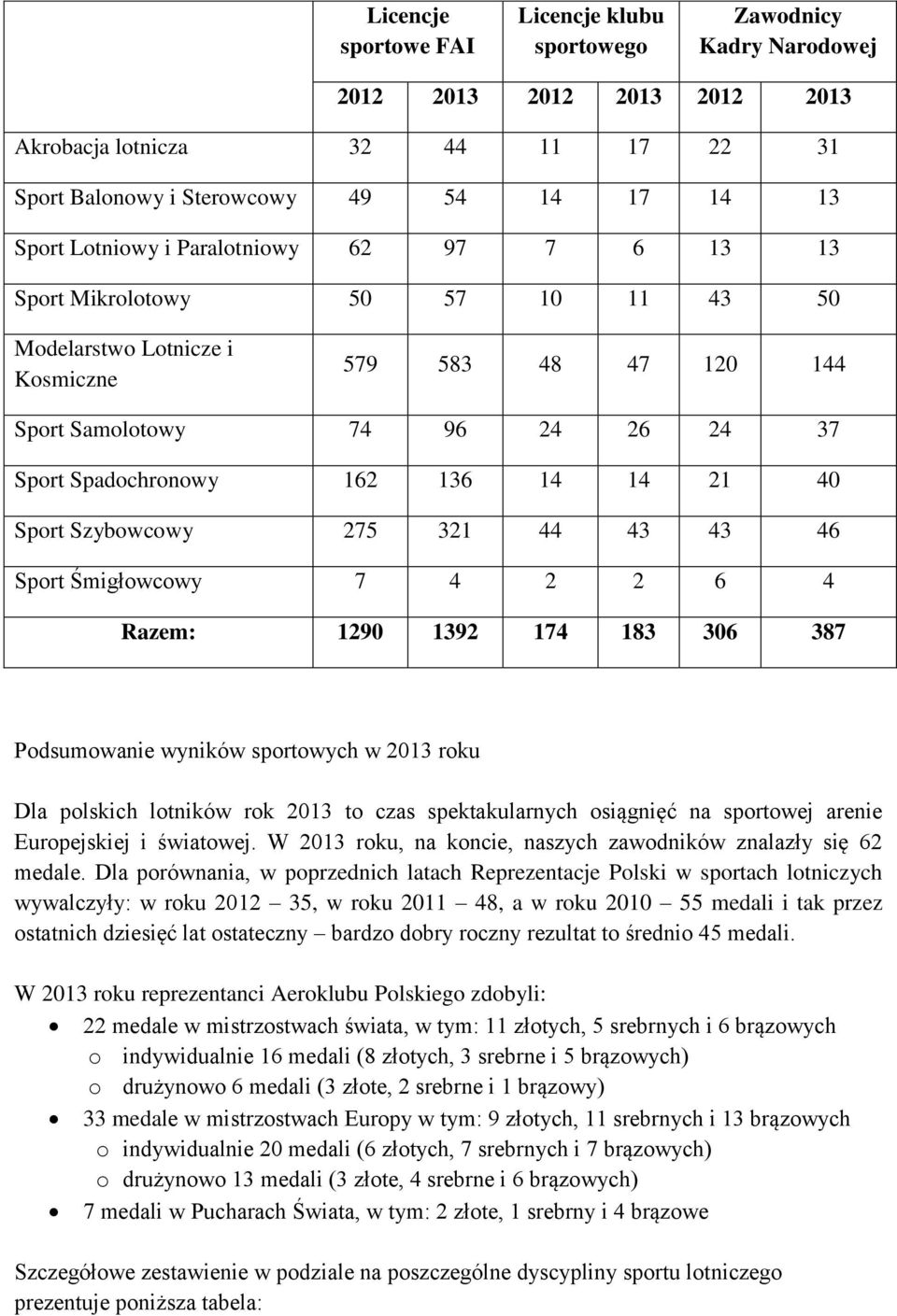 21 40 Sport Szybowcowy 275 321 44 43 43 46 Sport Śmigłowcowy 7 4 2 2 6 4 Razem: 1290 1392 174 183 306 387 Podsumowanie wyników sportowych w 2013 roku Dla polskich lotników rok 2013 to czas