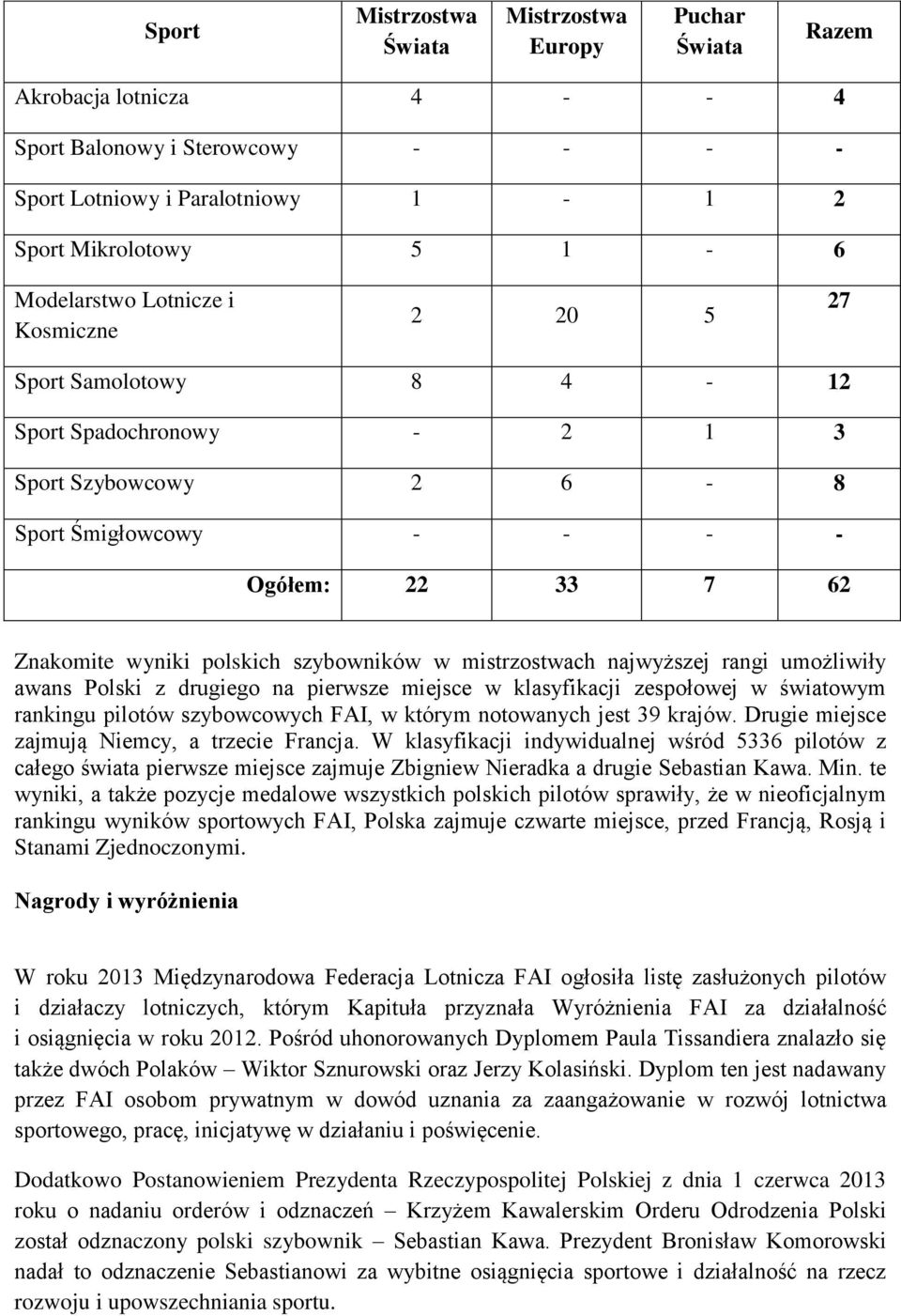 mistrzostwach najwyższej rangi umożliwiły awans Polski z drugiego na pierwsze miejsce w klasyfikacji zespołowej w światowym rankingu pilotów szybowcowych FAI, w którym notowanych jest 39 krajów.