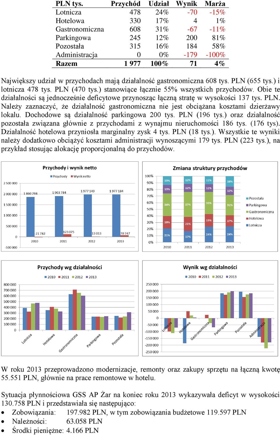 100% 71 4% Największy udział w przychodach mają działalność gastronomiczna 608 tys. PLN (655 tys.) i lotnicza 478 tys. PLN (470 tys.) stanowiące łącznie 55% wszystkich przychodów.