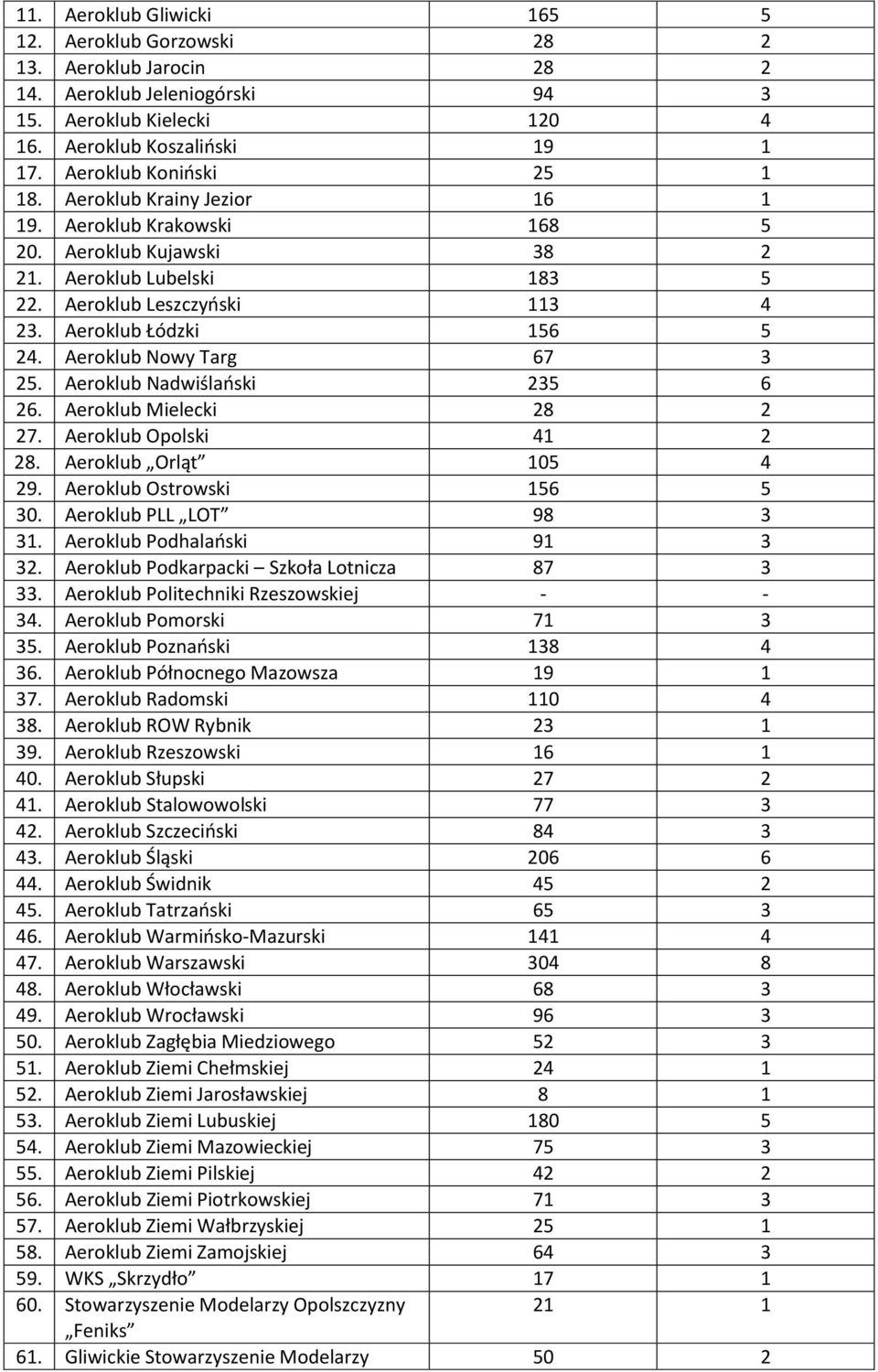 Aeroklub Nowy Targ 67 3 25. Aeroklub Nadwiślański 235 6 26. Aeroklub Mielecki 28 2 27. Aeroklub Opolski 41 2 28. Aeroklub Orląt 105 4 29. Aeroklub Ostrowski 156 5 30. Aeroklub PLL LOT 98 3 31.