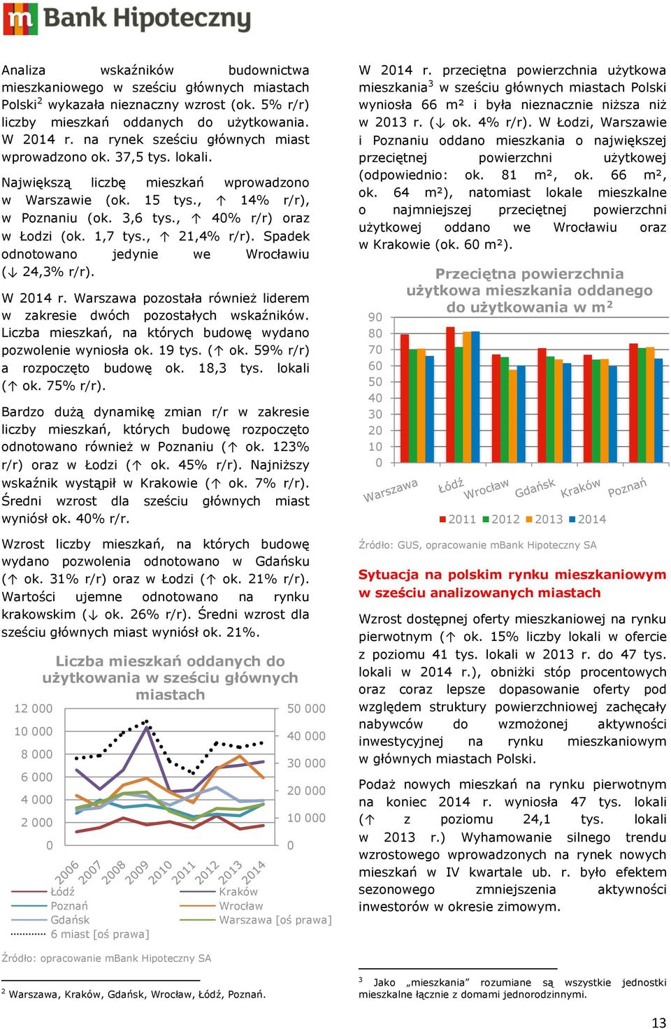 1,7 tys., 21,4% r/r). Spadek odnotowano jedynie we Wrocławiu ( 24,3% r/r). W 2014 r. Warszawa pozostała również liderem w zakresie dwóch pozostałych wskaźników.