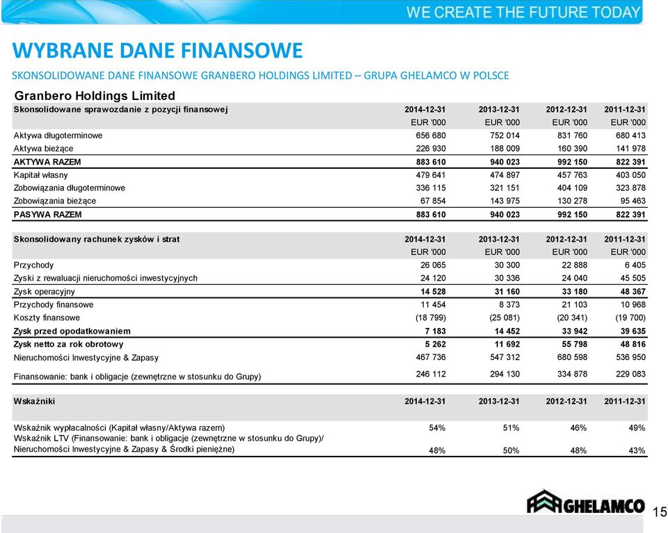 391 Kapitał własny 479 641 474 897 457 763 403 050 Zobowiązania długoterminowe 336 115 321 151 404 109 323 878 Zobowiązania bieżące 67 854 143 975 130 278 95 463 PASYWA RAZEM 883 610 940 023 992 150