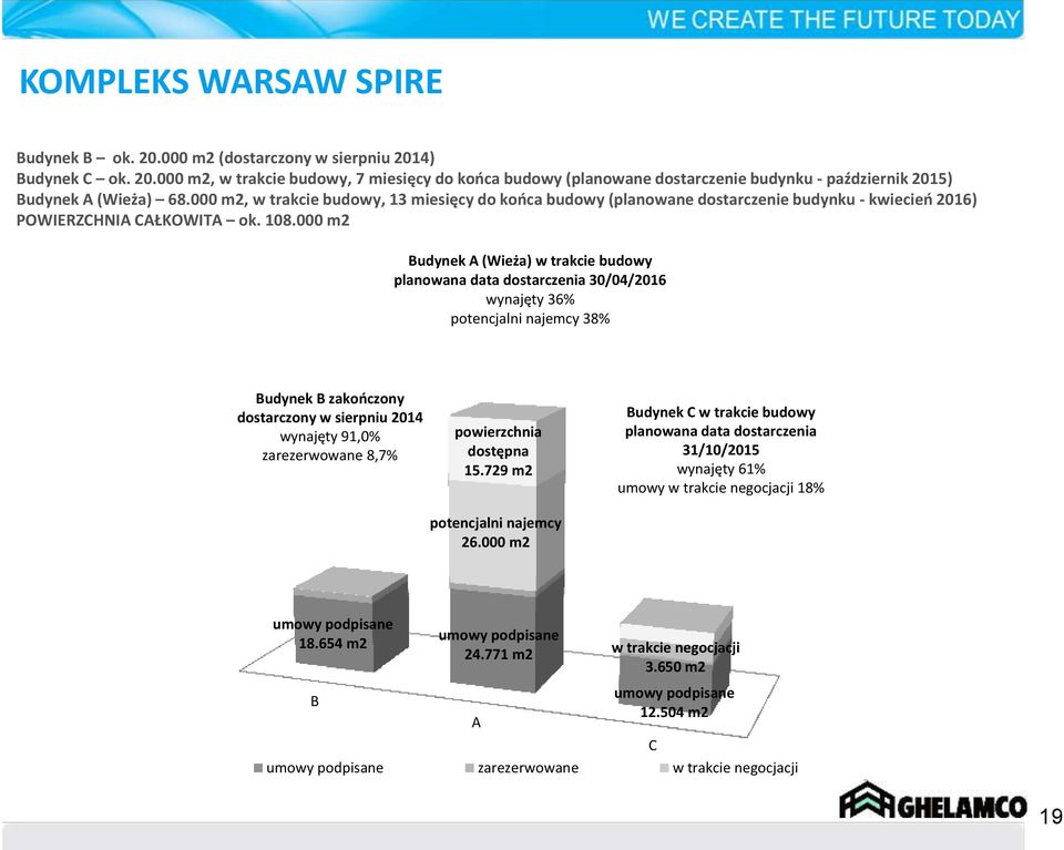 000 m2 Budynek A (Wieża) w trakcie budowy planowana data dostarczenia 30/04/2016 wynajęty 36% potencjalni najemcy 38% Budynek B zakończony dostarczony w sierpniu 2014 wynajęty 91,0% zarezerwowane